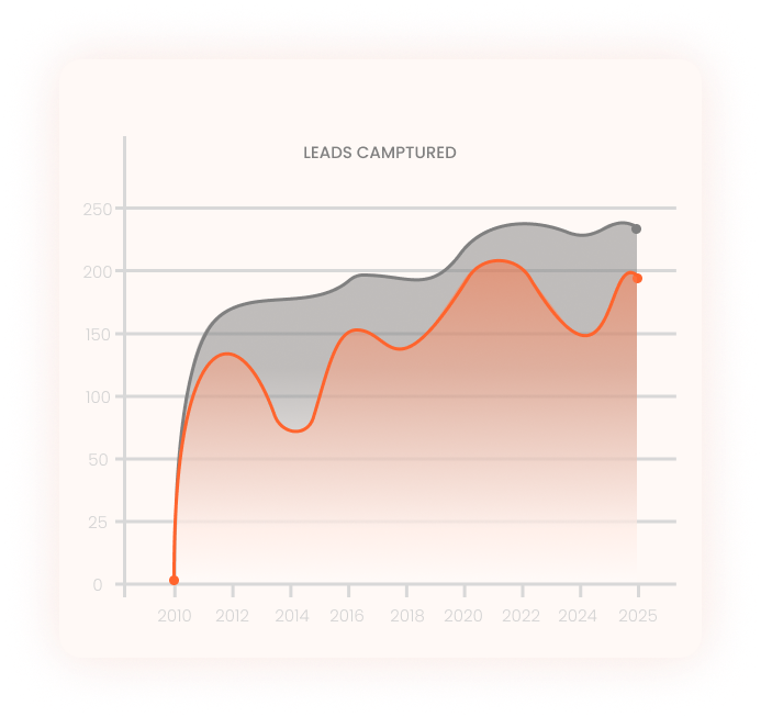 SearchX leads-captured performance chart